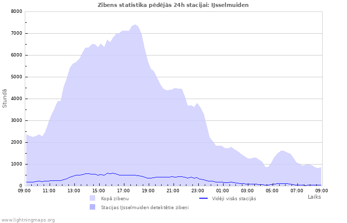 Grafiki: Zibens statistika