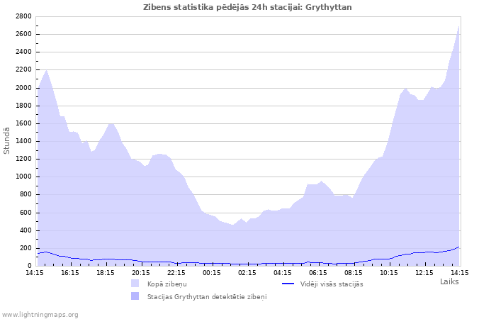 Grafiki: Zibens statistika