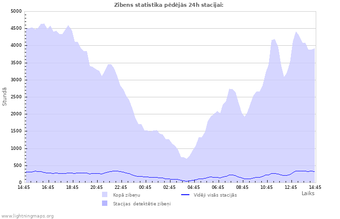 Grafiki: Zibens statistika