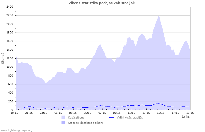 Grafiki: Zibens statistika