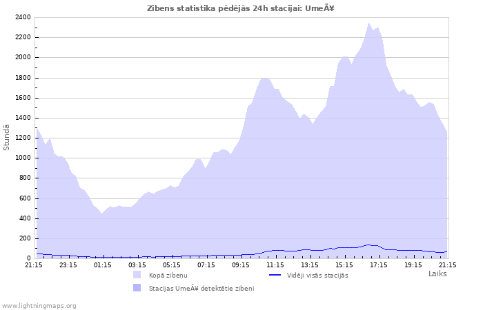 Grafiki: Zibens statistika