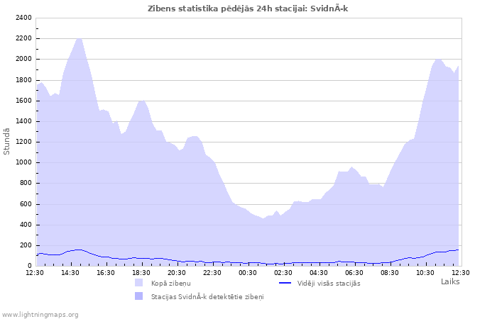 Grafiki: Zibens statistika