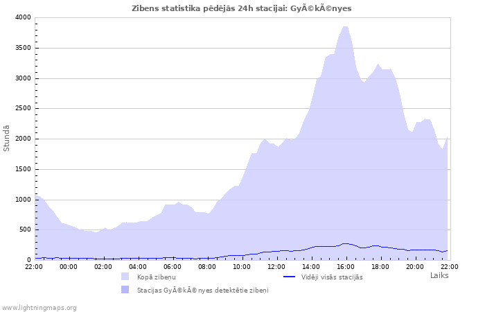 Grafiki: Zibens statistika