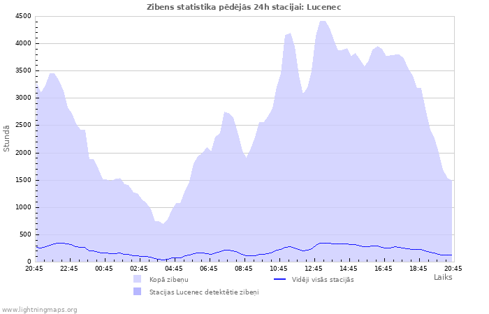 Grafiki: Zibens statistika