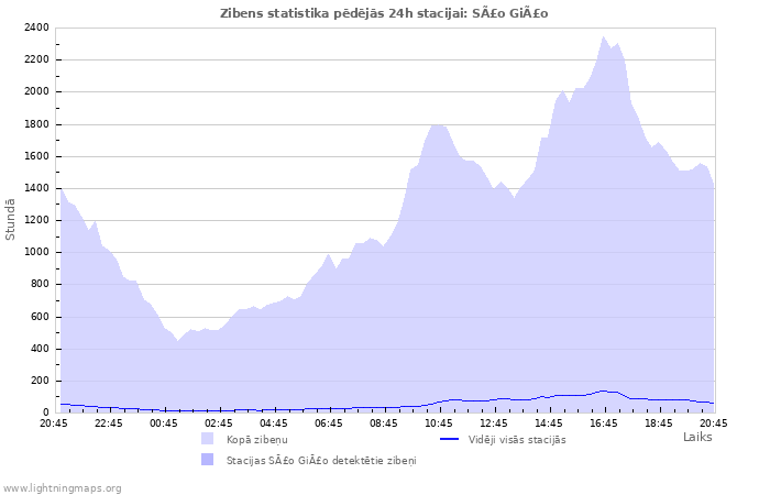 Grafiki: Zibens statistika