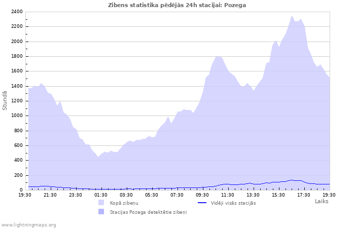 Grafiki: Zibens statistika