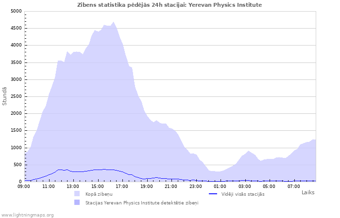 Grafiki: Zibens statistika