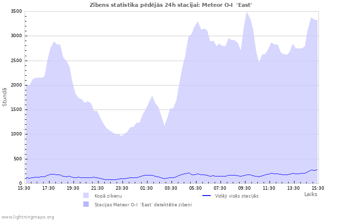 Grafiki: Zibens statistika