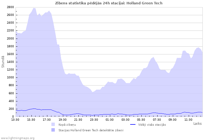 Grafiki: Zibens statistika