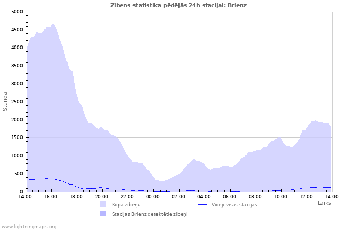 Grafiki: Zibens statistika