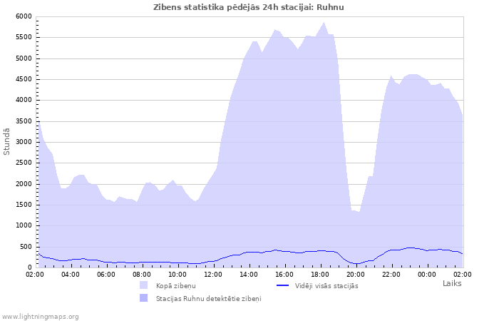 Grafiki: Zibens statistika