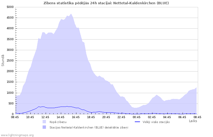 Grafiki: Zibens statistika