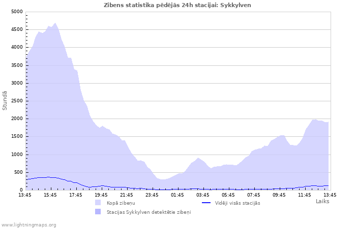 Grafiki: Zibens statistika