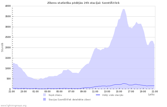 Grafiki: Zibens statistika