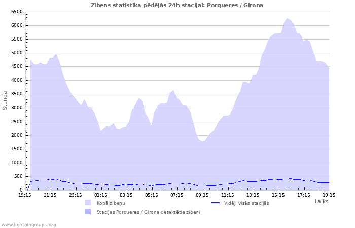 Grafiki: Zibens statistika