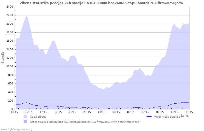 Grafiki: Zibens statistika