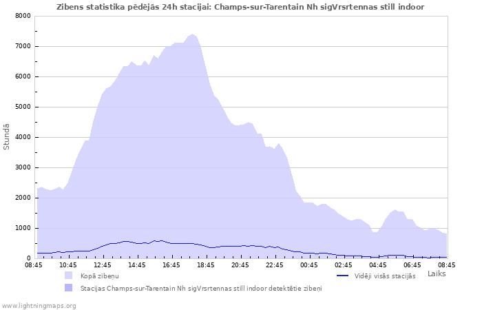 Grafiki: Zibens statistika