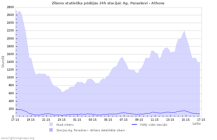 Grafiki: Zibens statistika