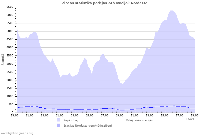 Grafiki: Zibens statistika