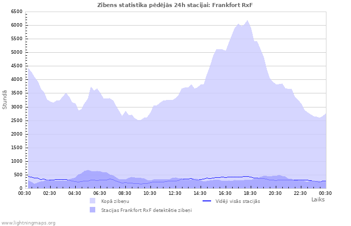 Grafiki: Zibens statistika