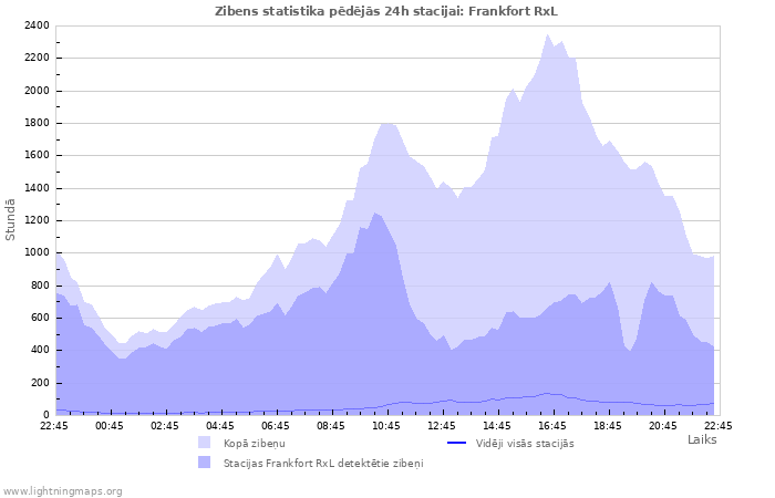 Grafiki: Zibens statistika