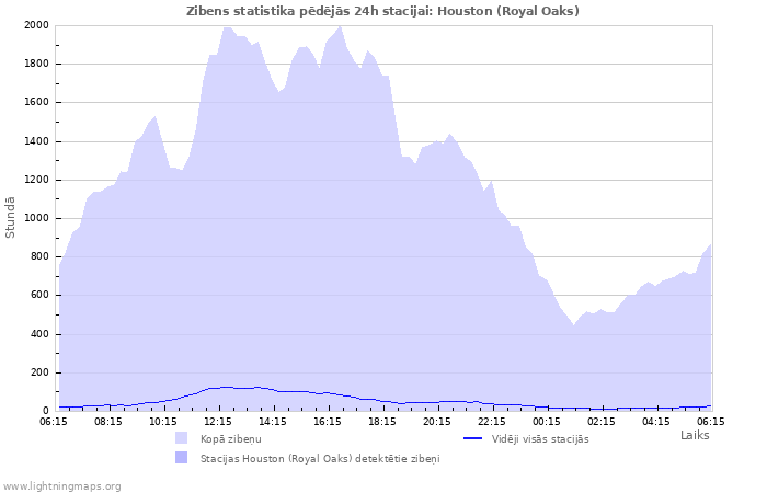 Grafiki: Zibens statistika