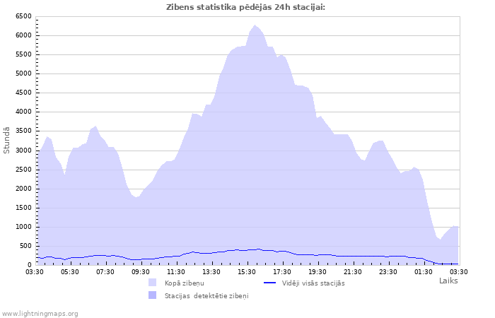 Grafiki: Zibens statistika