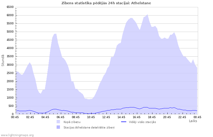 Grafiki: Zibens statistika