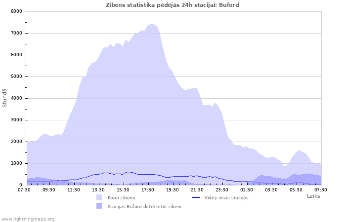 Grafiki: Zibens statistika