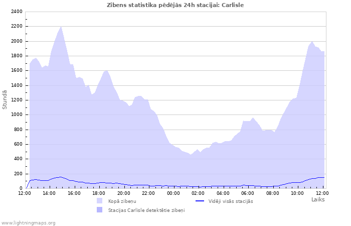 Grafiki: Zibens statistika