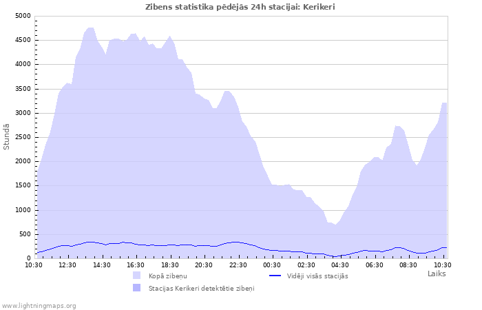 Grafiki: Zibens statistika