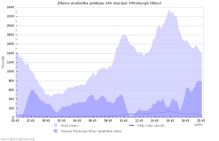 Grafiki: Zibens statistika