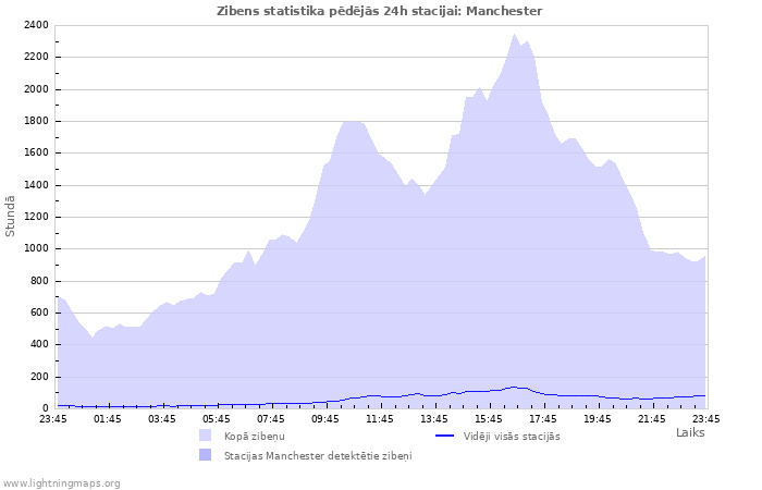 Grafiki: Zibens statistika