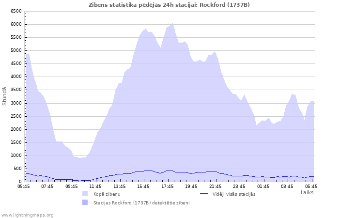 Grafiki: Zibens statistika