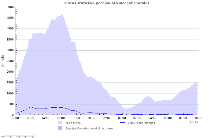 Grafiki: Zibens statistika