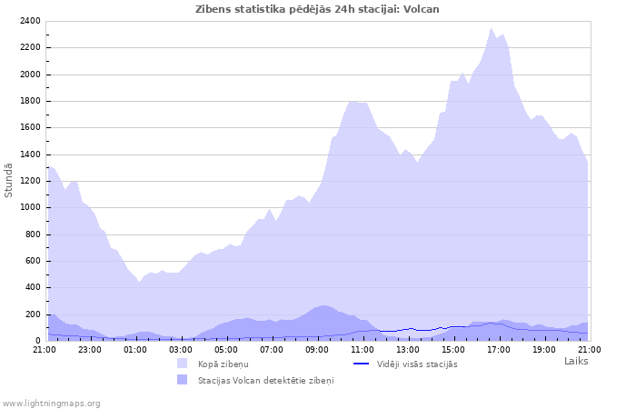 Grafiki: Zibens statistika