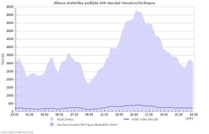 Grafiki: Zibens statistika