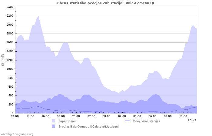 Grafiki: Zibens statistika