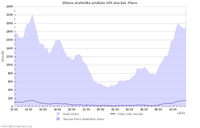 Grafiki: Zibens statistika