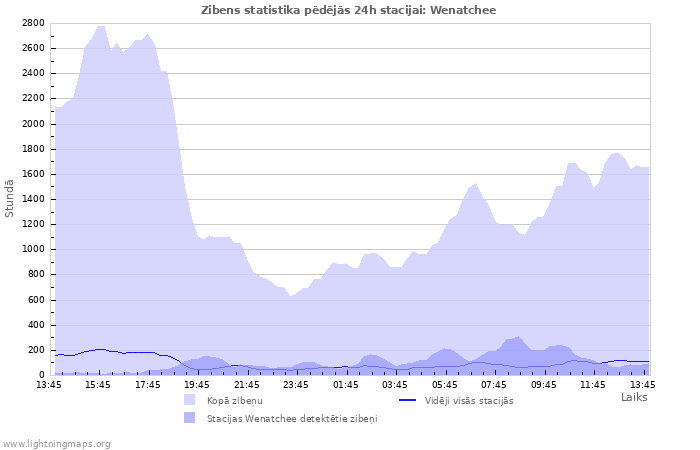 Grafiki: Zibens statistika