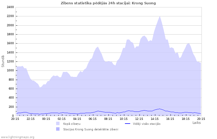 Grafiki: Zibens statistika