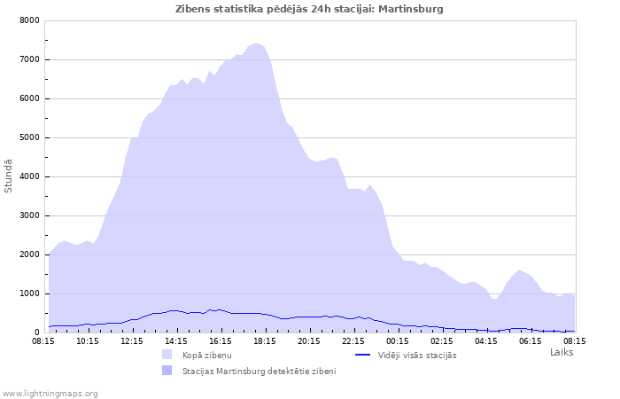 Grafiki: Zibens statistika