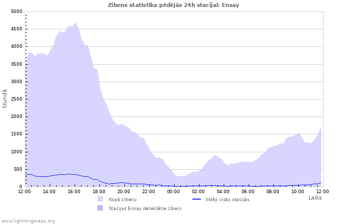 Grafiki: Zibens statistika