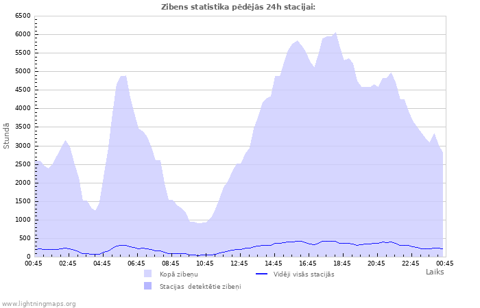 Grafiki: Zibens statistika