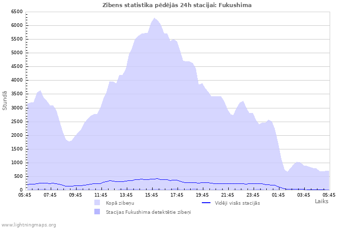 Grafiki: Zibens statistika