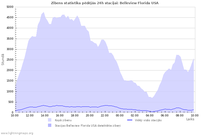 Grafiki: Zibens statistika