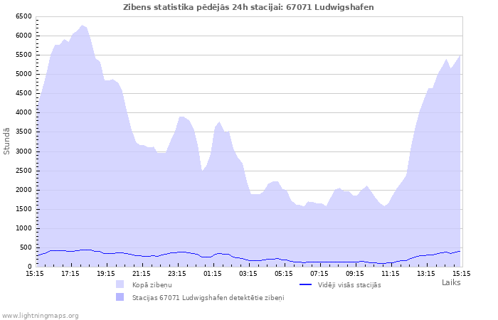 Grafiki: Zibens statistika