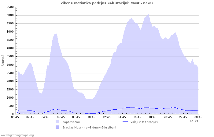 Grafiki: Zibens statistika