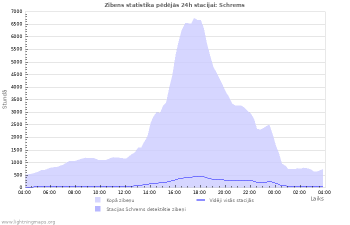 Grafiki: Zibens statistika