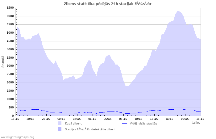 Grafiki: Zibens statistika